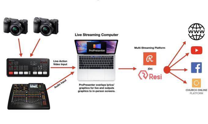 live streaming setup for your church.